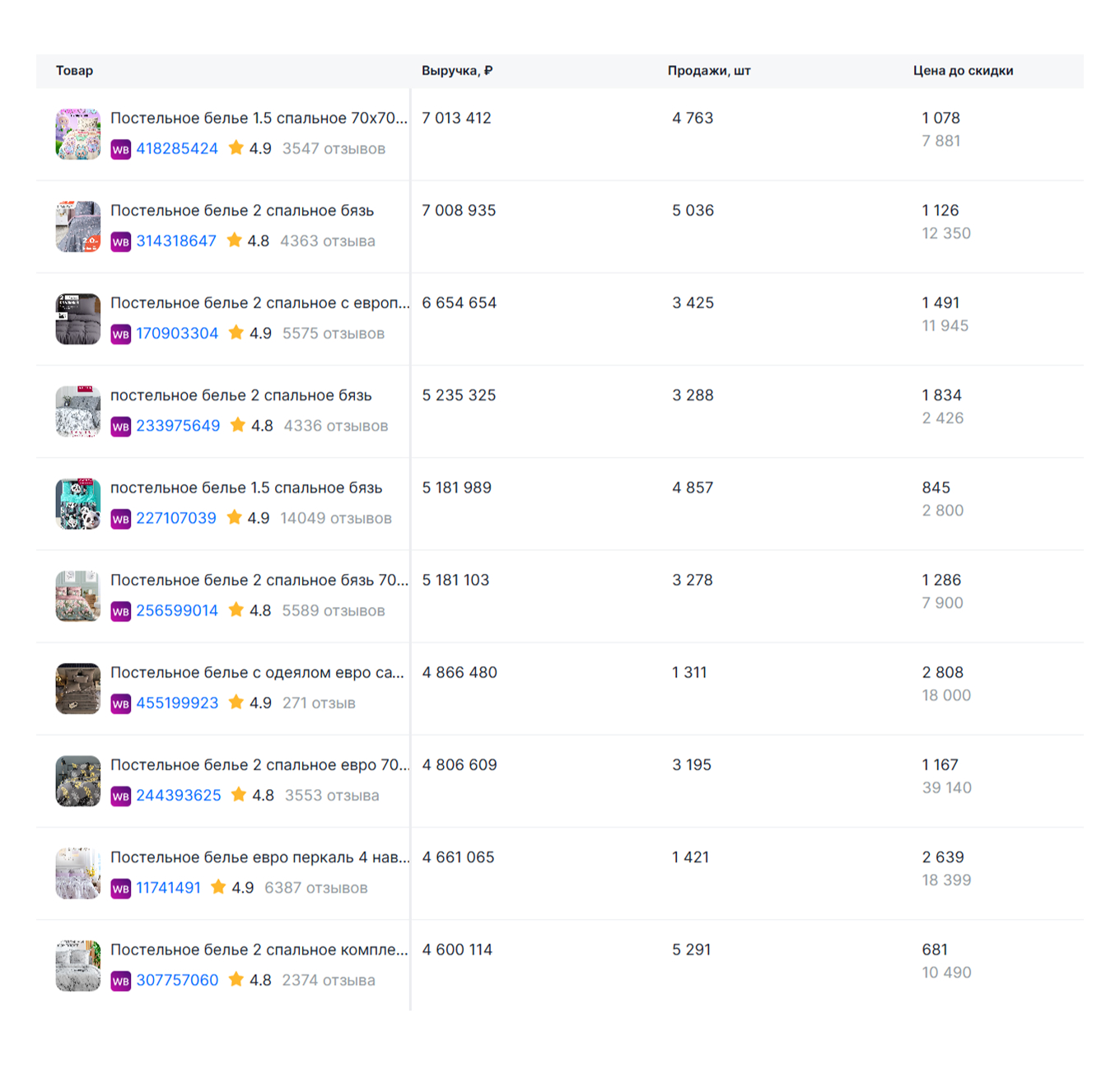 Продажи постельного белья на Wildberries