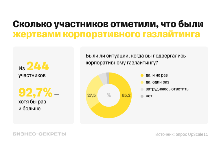 Результаты опроса жертв корпоративного газлайтинга