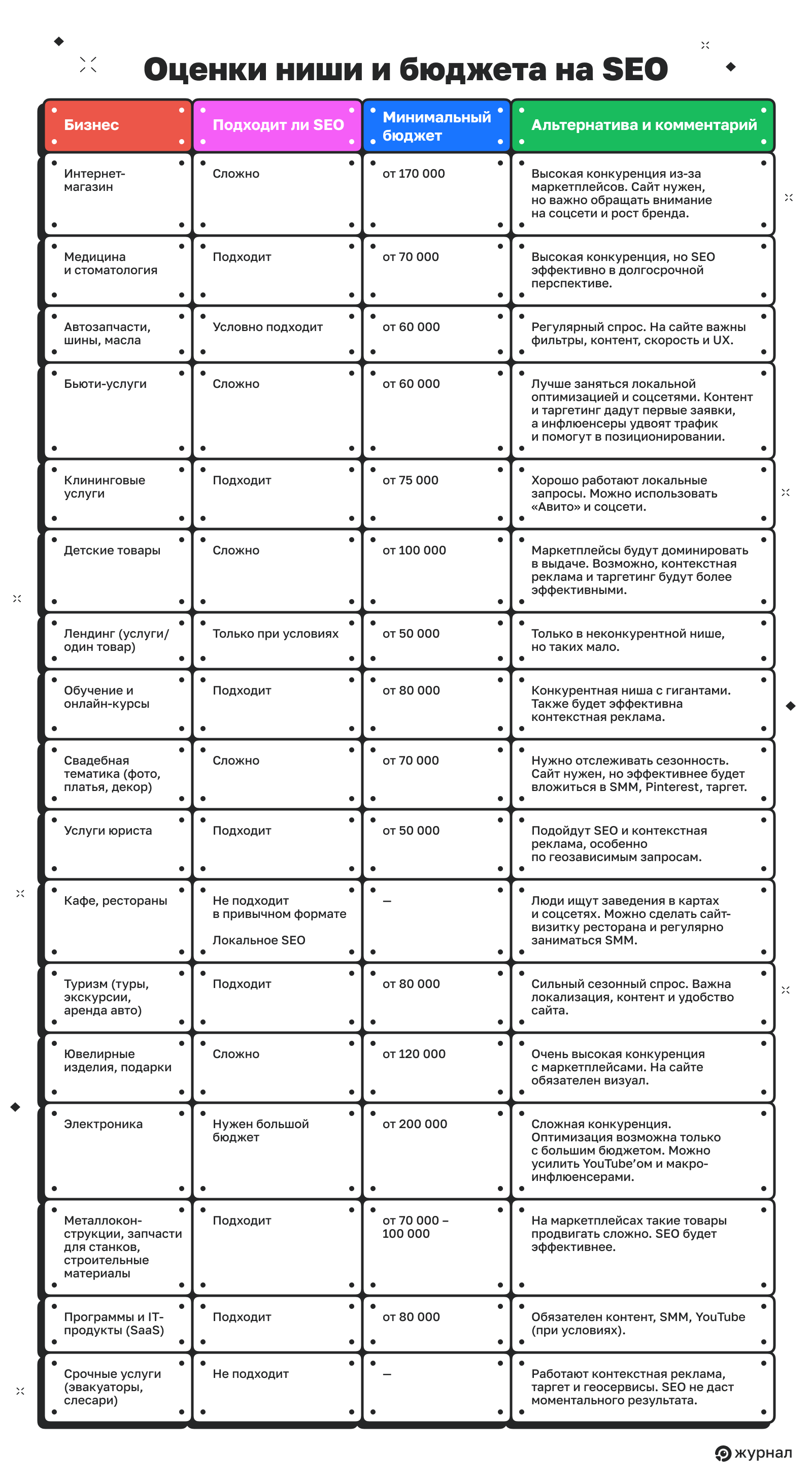 Таблица с SEO-бюджетами для разных ниш