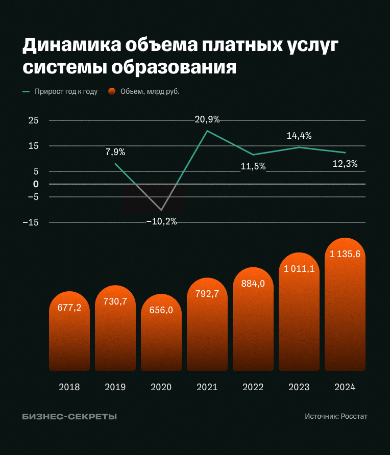 Динамика объема платных услуг системы образования