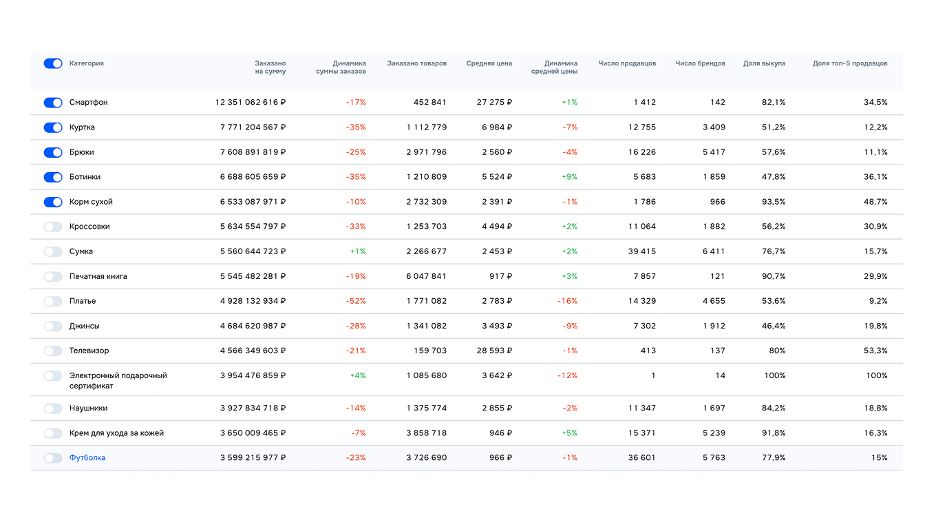 Аналитика на Ozon