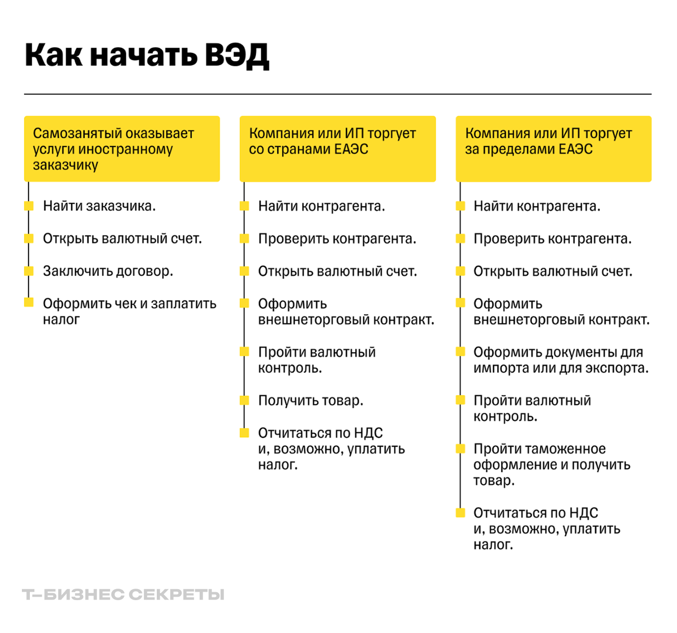Как начать ВЭД