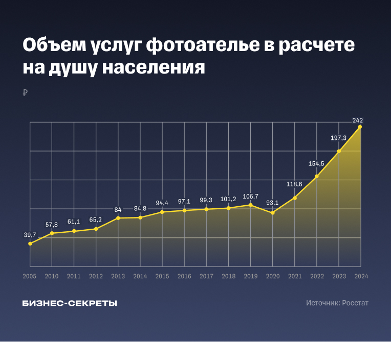 Объем услуг фотоателье в расчете на душу населения