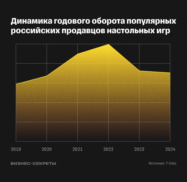 Динамика годового оборота популярных российских продавцов настольных игр