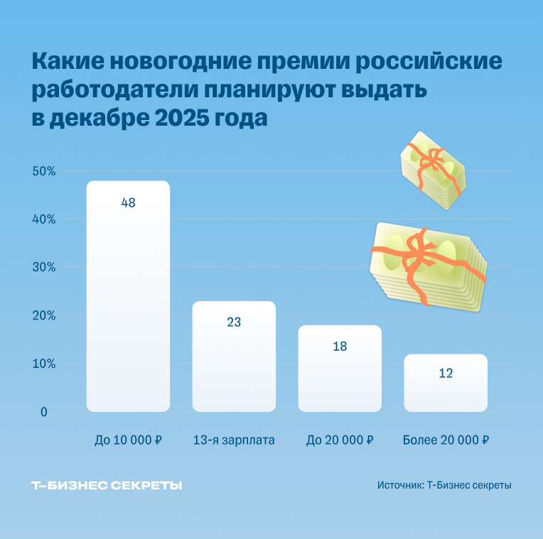 Размер новогодних премий сотрудникам в 2025 году