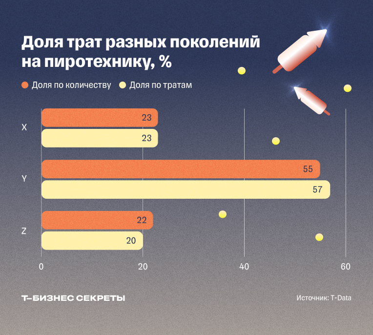 Доля трат разных поколений на пиротехнику
