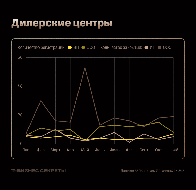 Количество открытий и закрытий дилерских центров в 2025 году