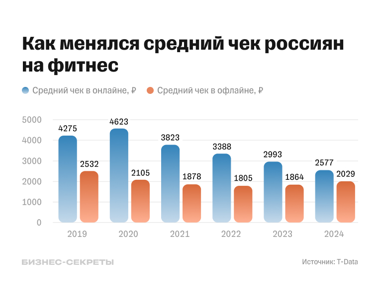 Средние расходы россиян на фитнес