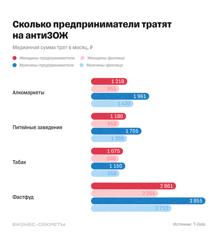 Сколько предприниматели тратят на антиЗОЖ