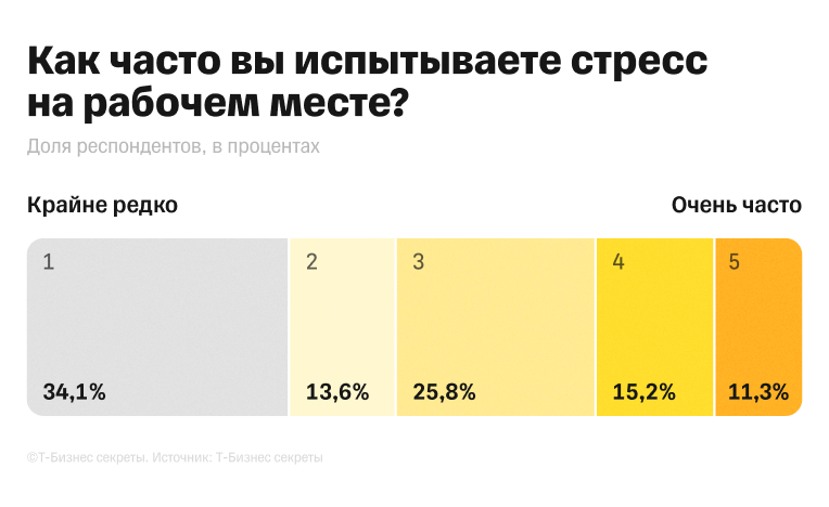 Как часто сотрудники испытывают стресс на рабочем месте