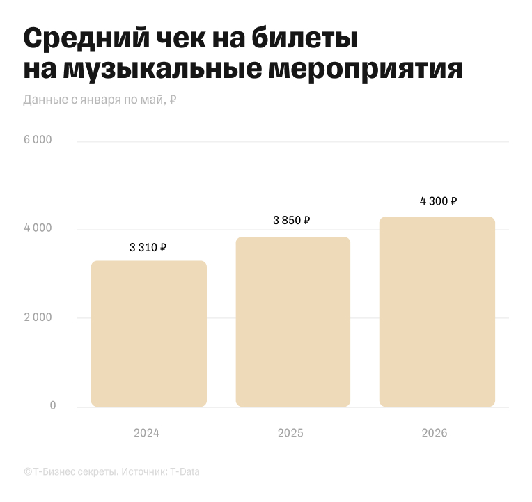 Средний чек на билеты на музыкальные мероприятия