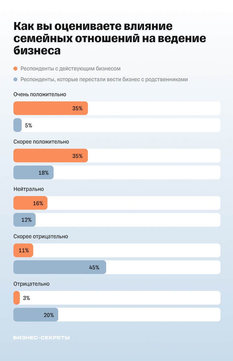 Результаты опроса о влиянии родственников на бизнес