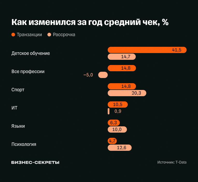 Как изменился за год средний чек на образовательные услуги