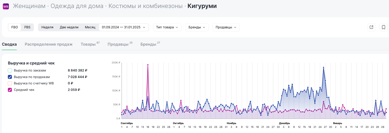 Динамика спроса на пижамы-кигуруми