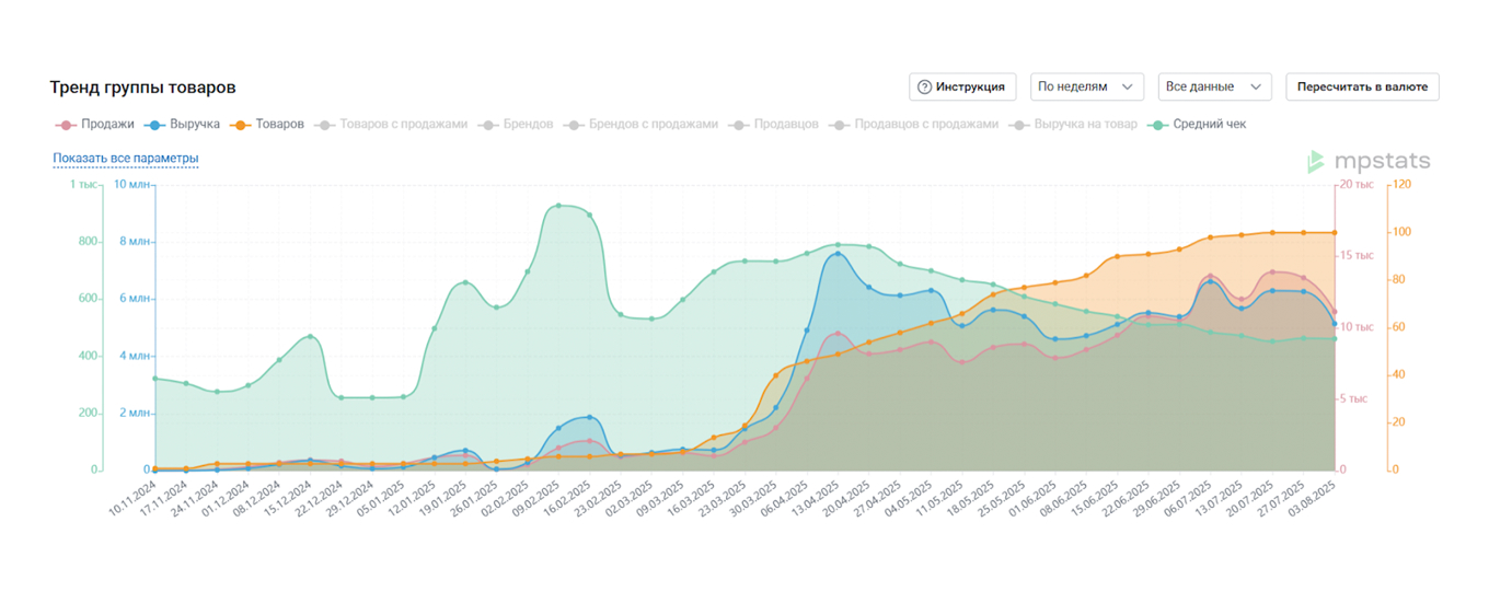 Продажи блокнотов-румбоксов на маркетплейсах