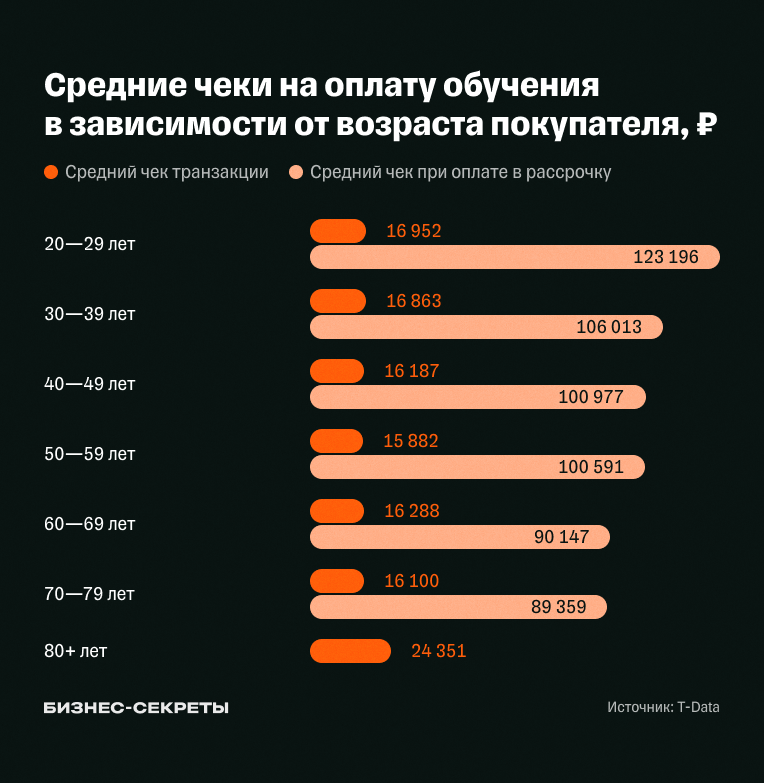 Средние чеки на оплату обучения в зависимости от возраста покупателя