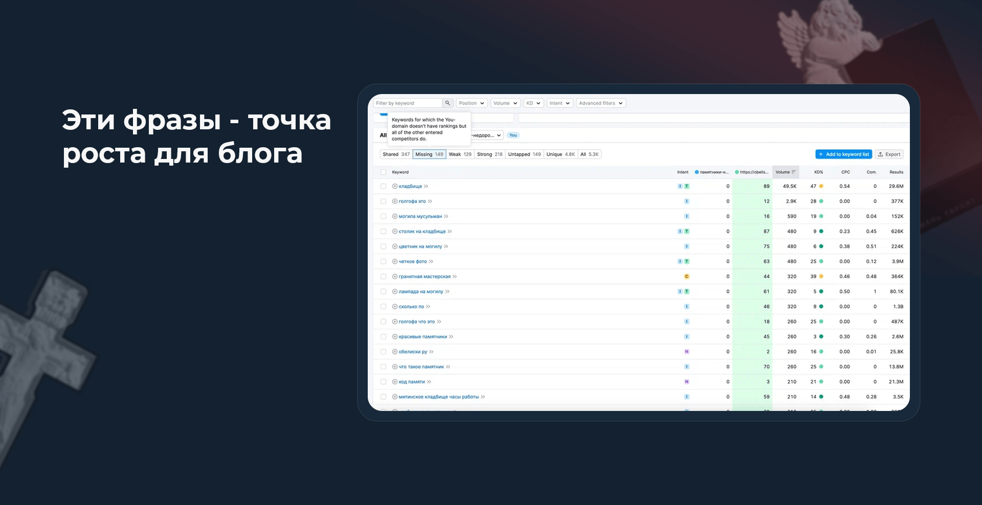 Интерфейс вкладки Missing в Semrush с недостающими запросами для блога