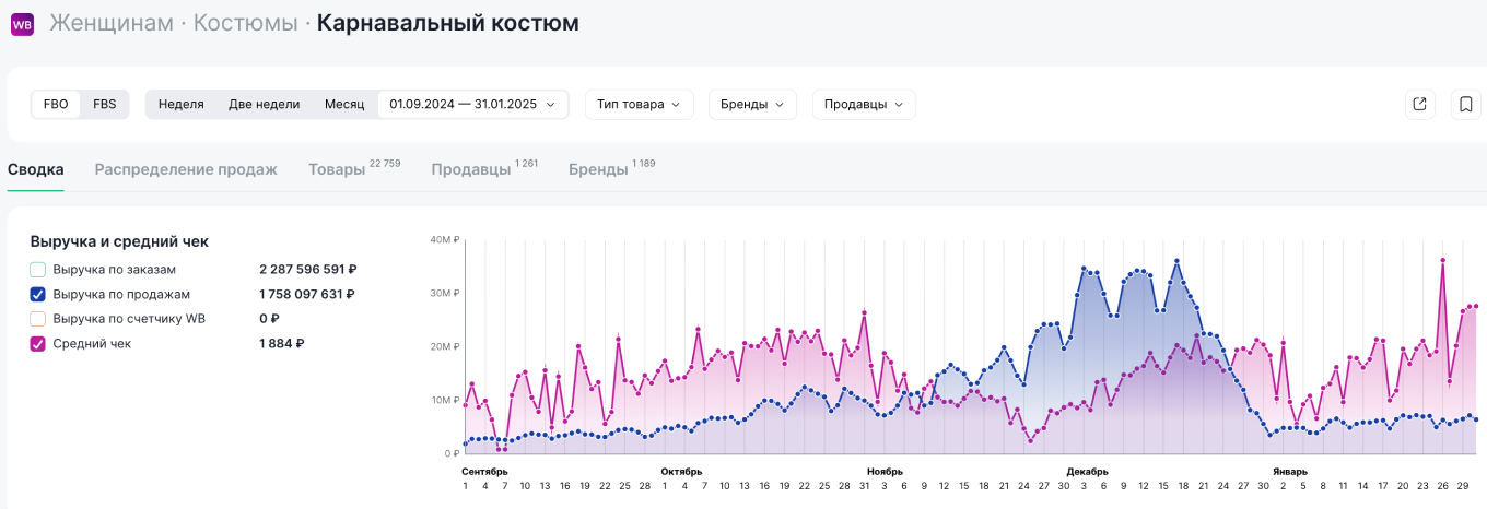 Динамика спроса на карнавальные костюмы