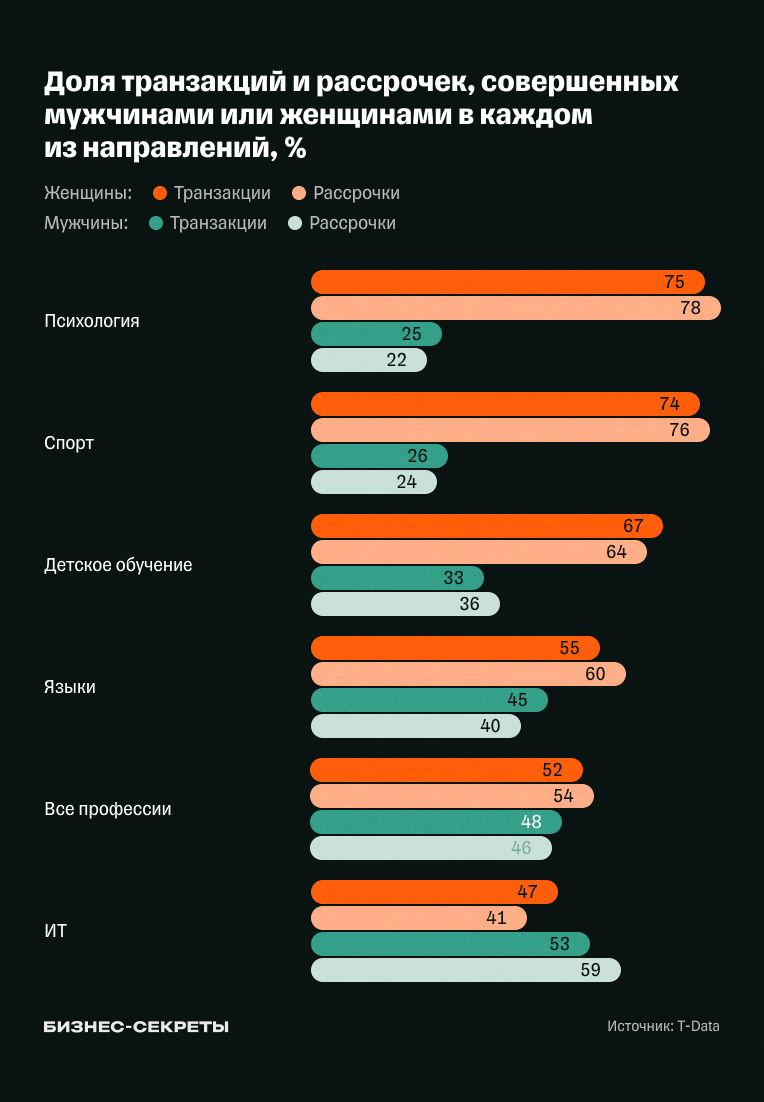 Доля транзакций и рассрочек, совершенных мужчинами или женщинами в каждом из направлений