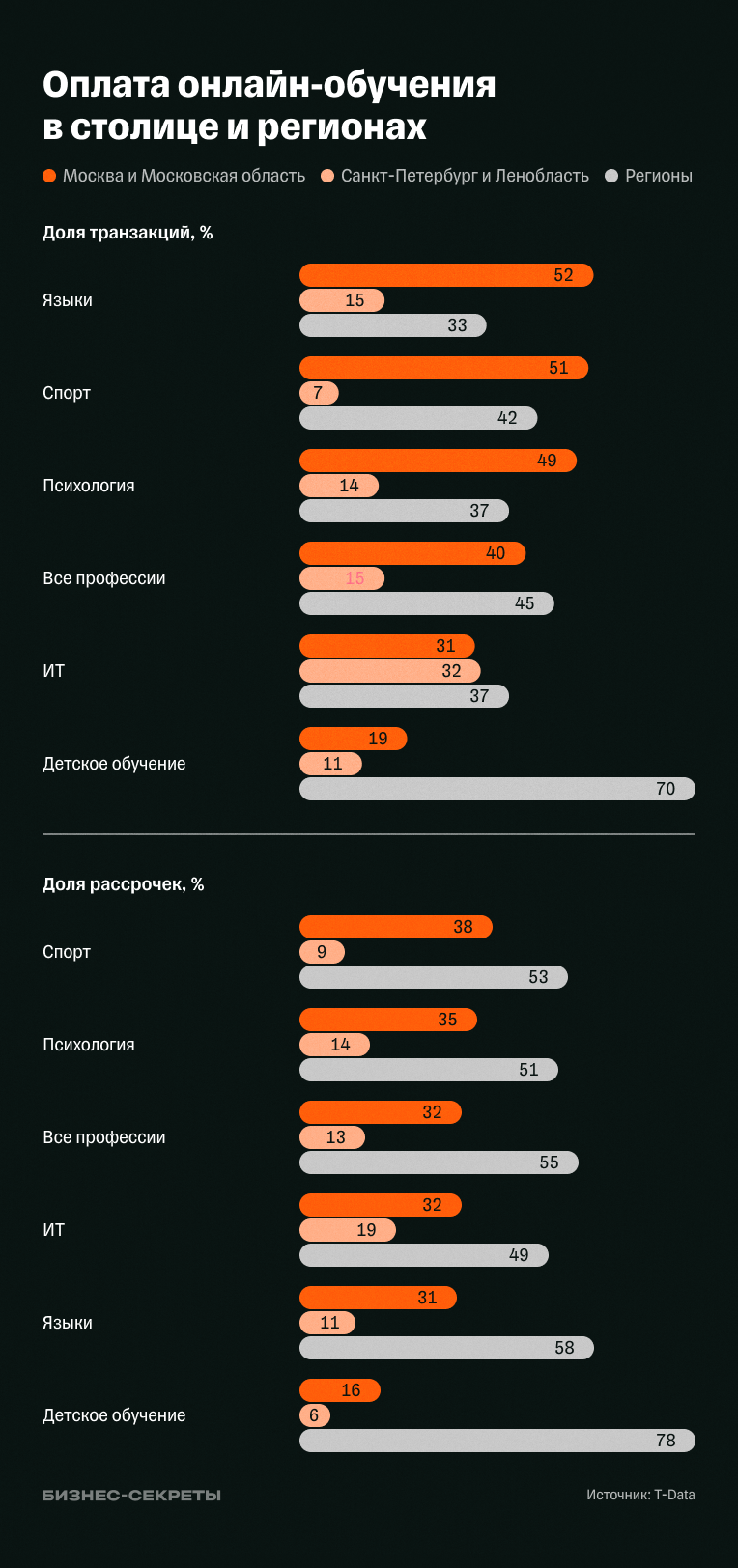 Доля транзакций и рассрочек при оплате онлайн-обучения в столице и регионах