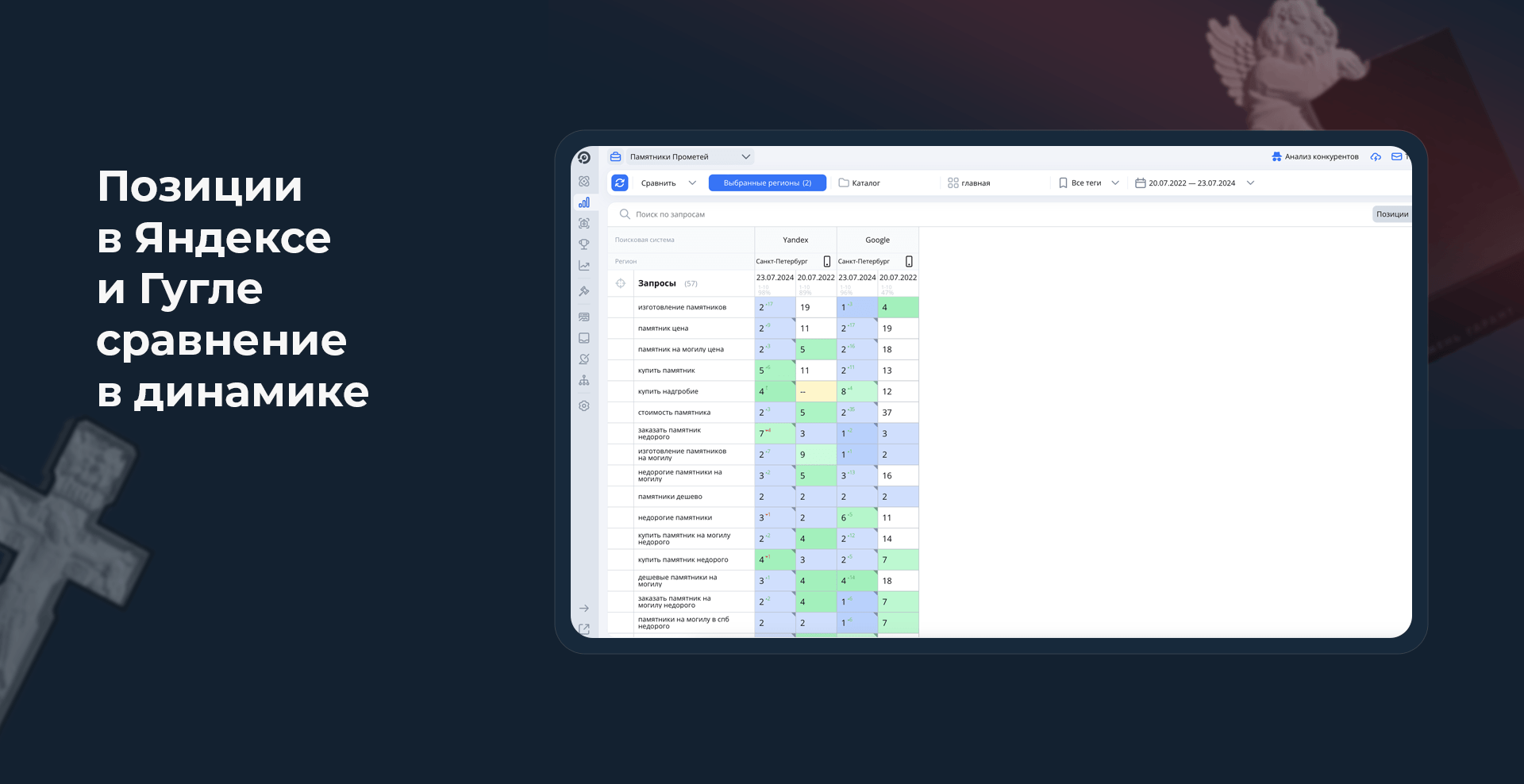 Сравнение позиций сайта по ключевым запросам в 2022 и 2024 году в Яндексе и Google