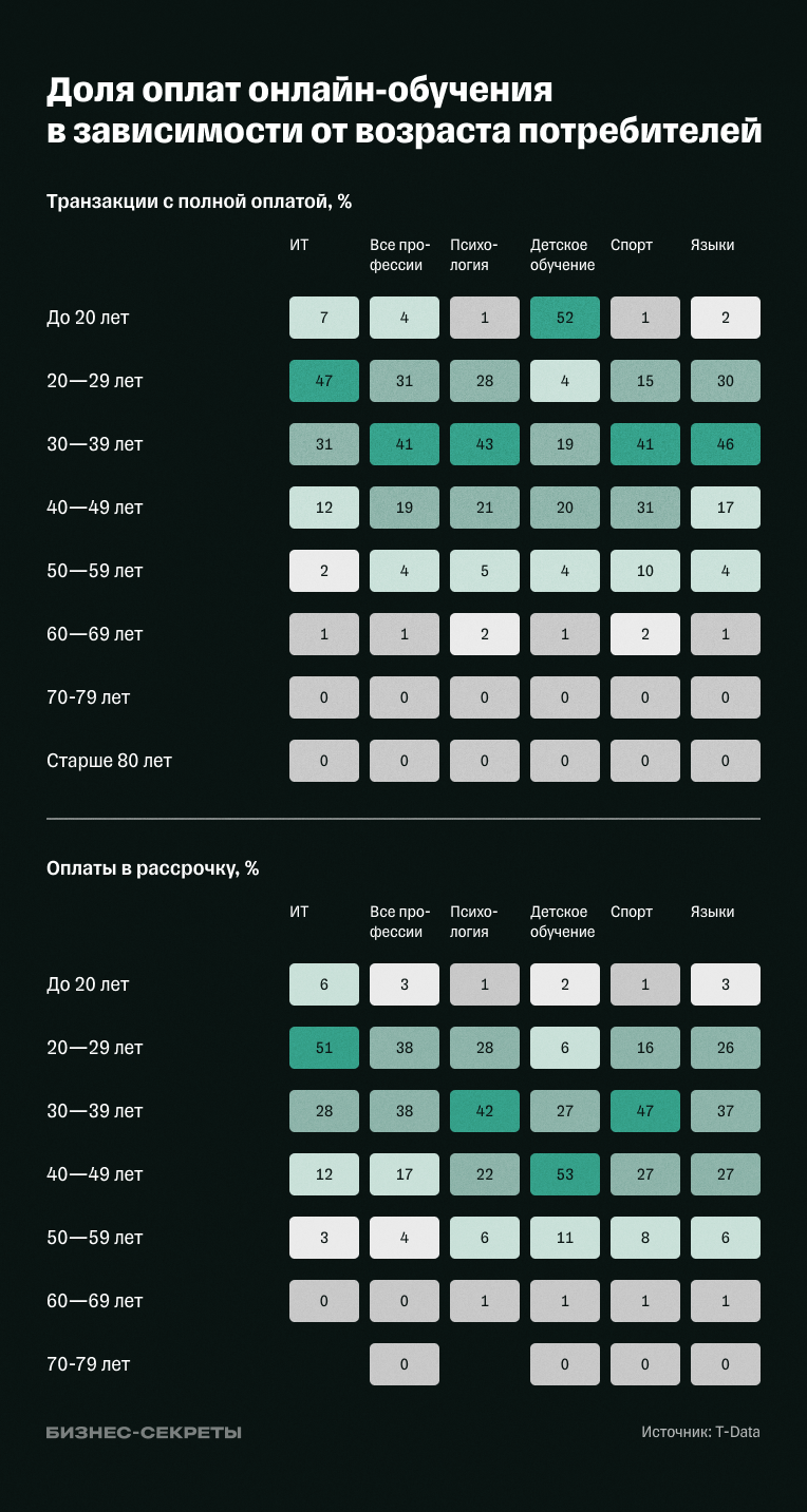 Доля оплат онлайн-обучения в зависимости от возраста потребителей