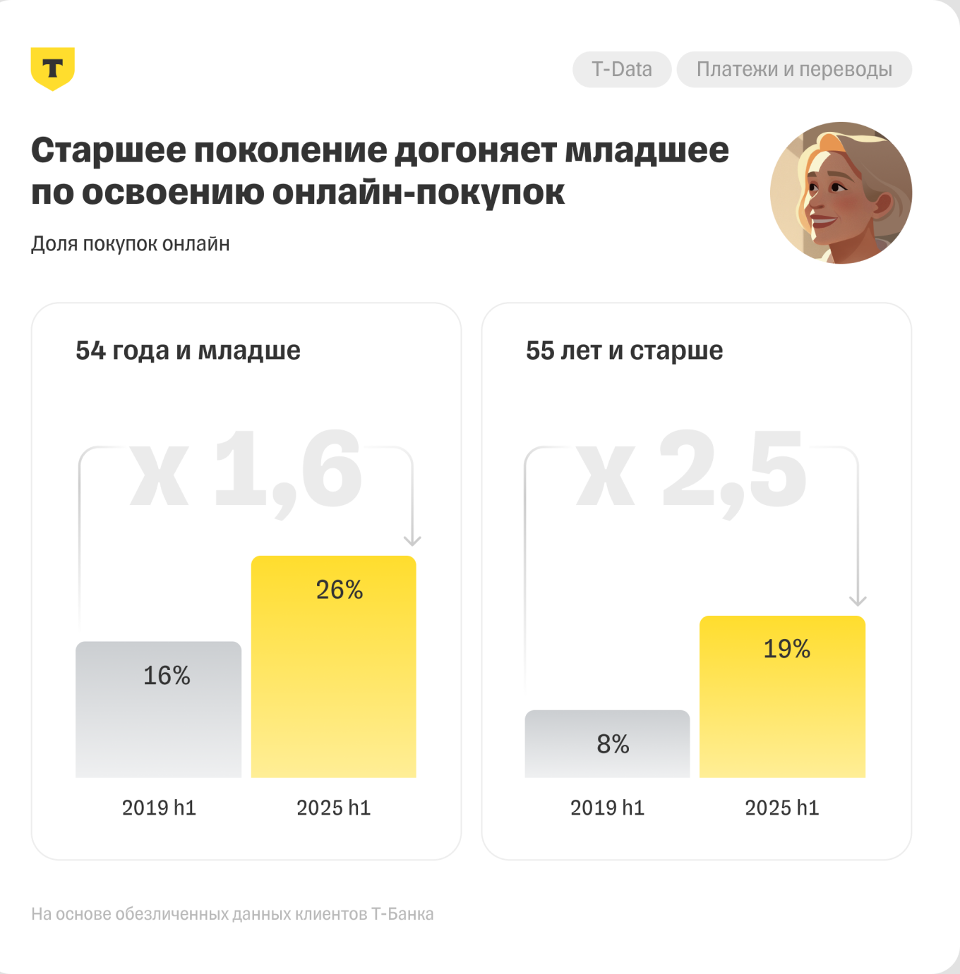 Старшее поколение осваивает онлайн-покупки