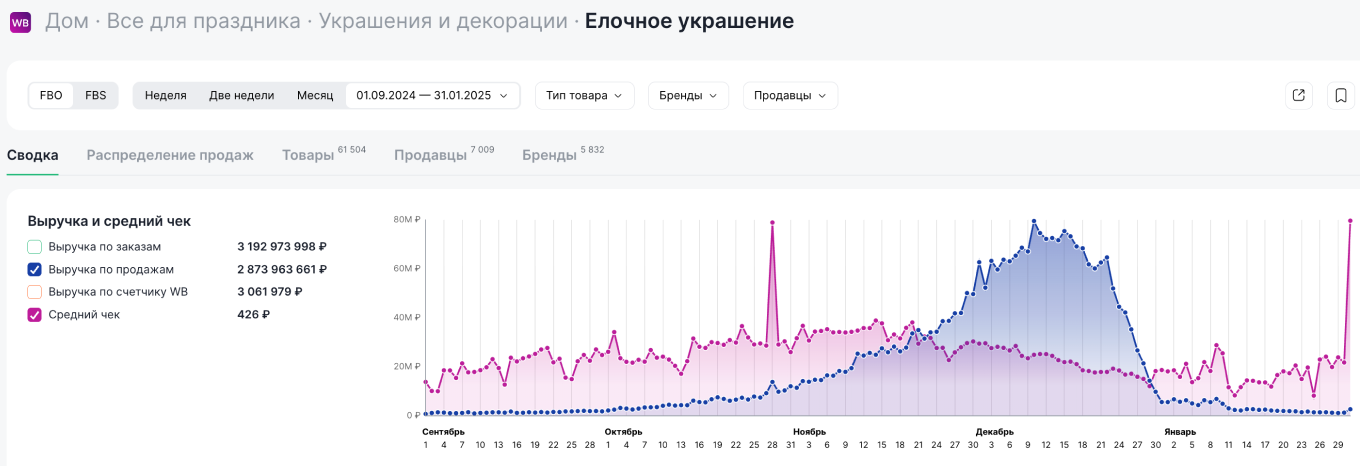 Динамика спроса на елочные украшения