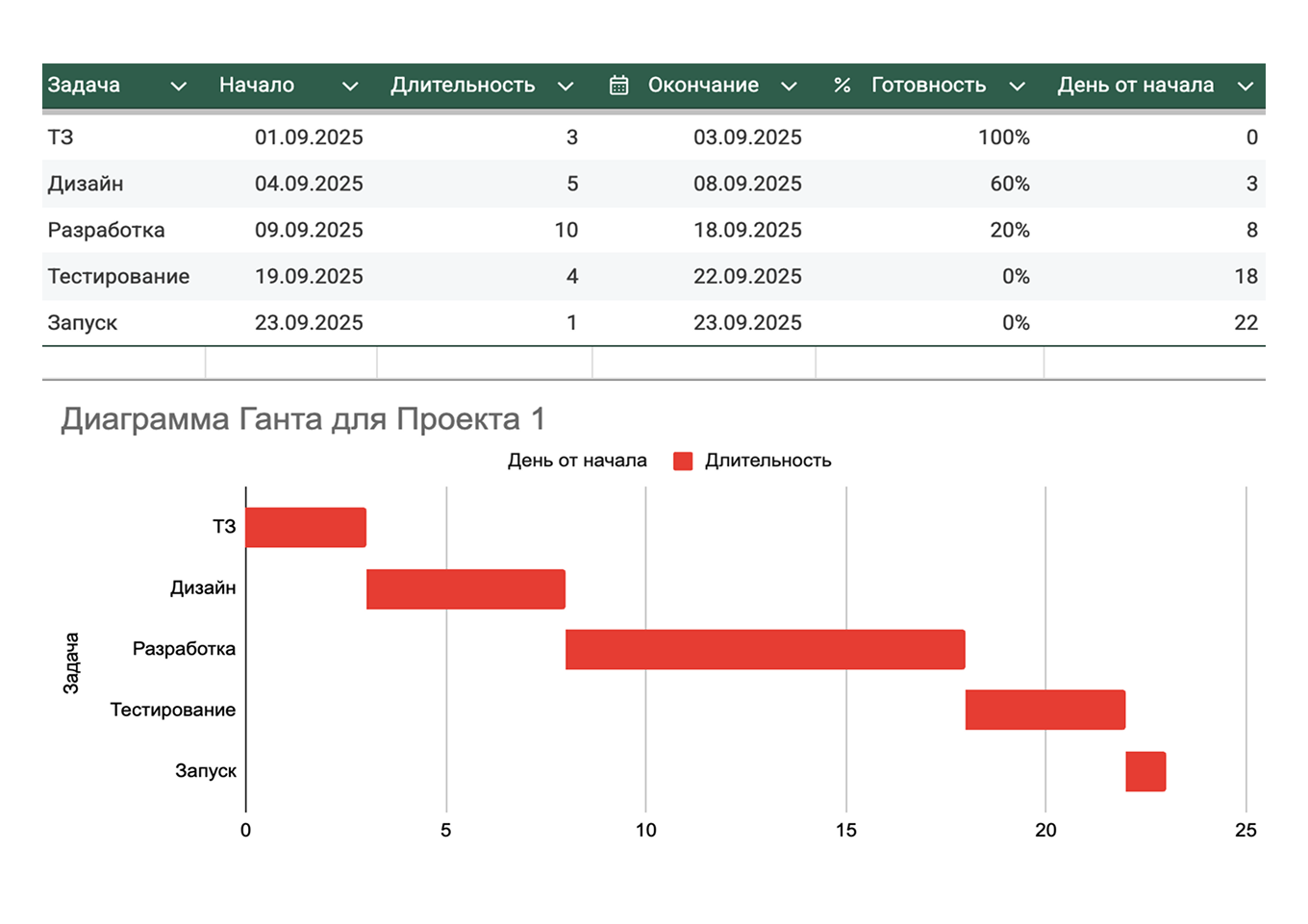 Диаграмма Ганта в табличном редакторе