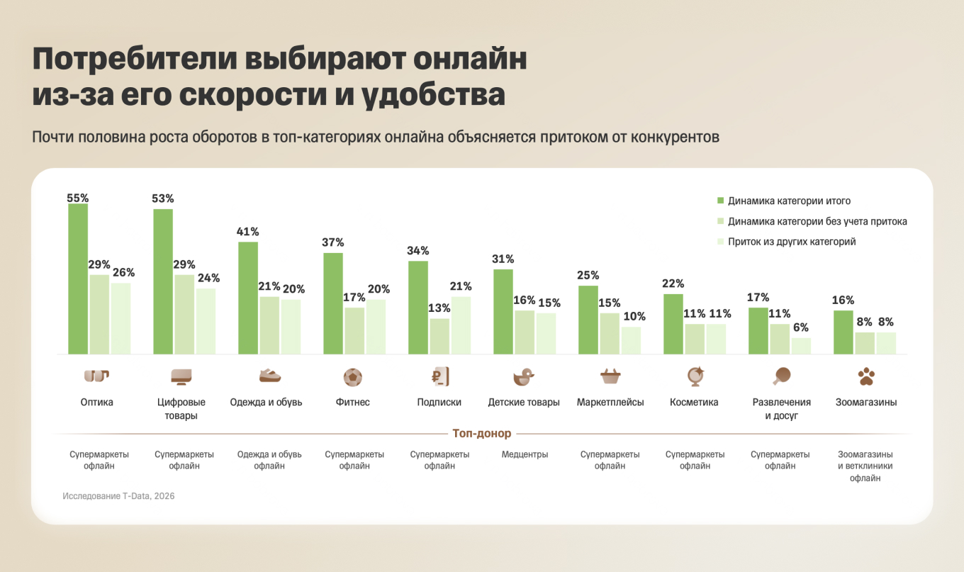 Динамика роста оборотов в топ-категориях онлайна