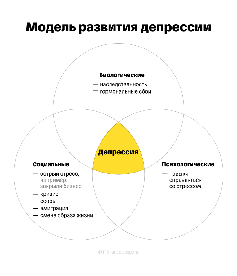 Как развивается депрессия
