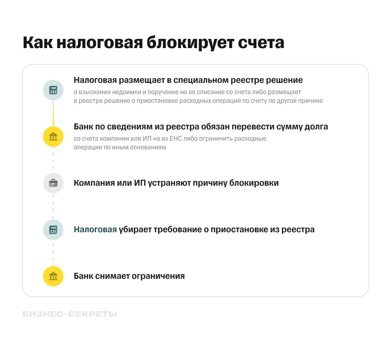 Процесс блокировки расчетного счета налоговой