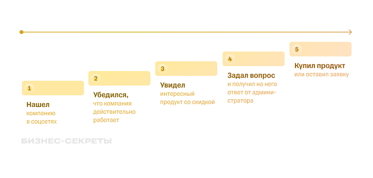 Путь клиента