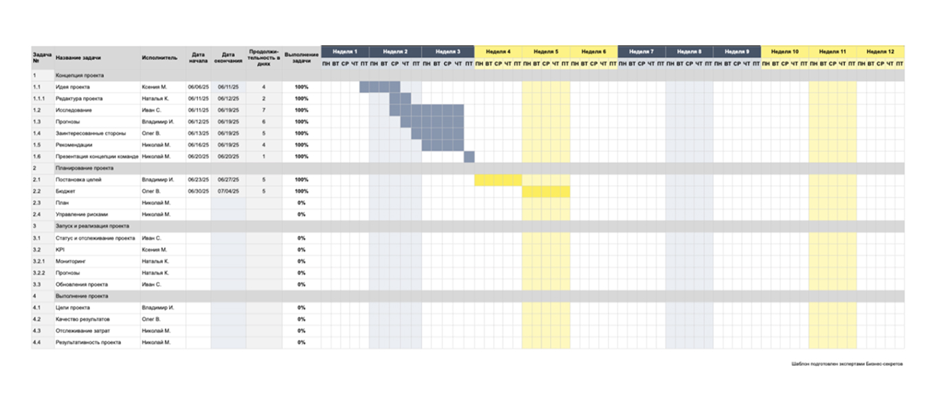 Диаграмма Ганта — образец