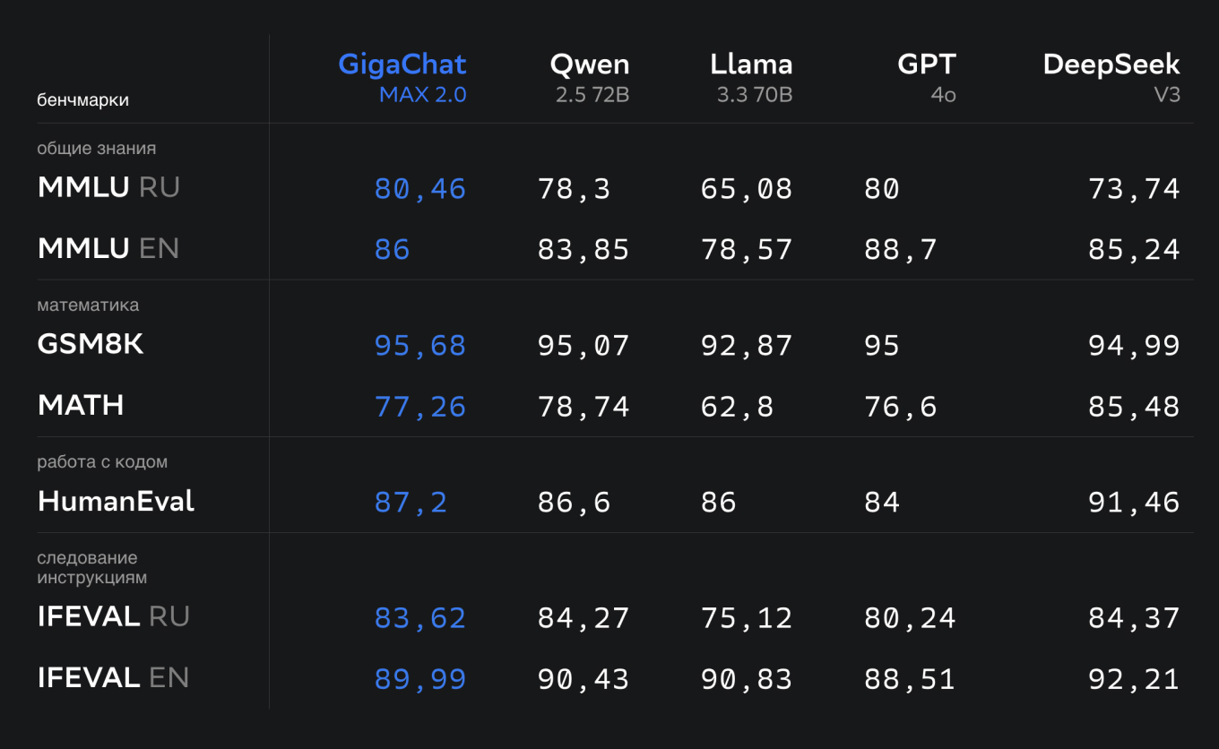Производительность ГигаЧата по сравнению с другими ИИ