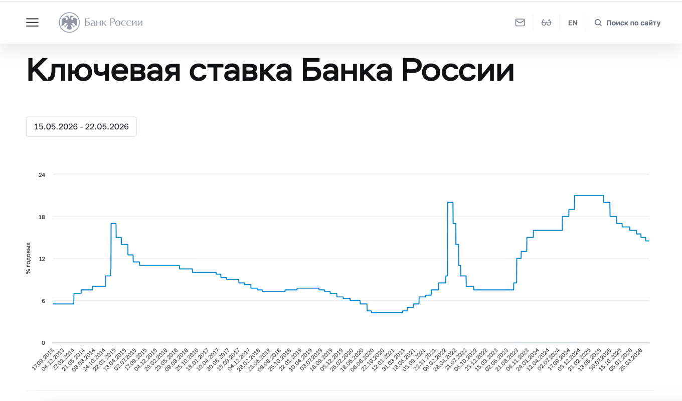 Динамика ключевой ставки ЦБ РФ