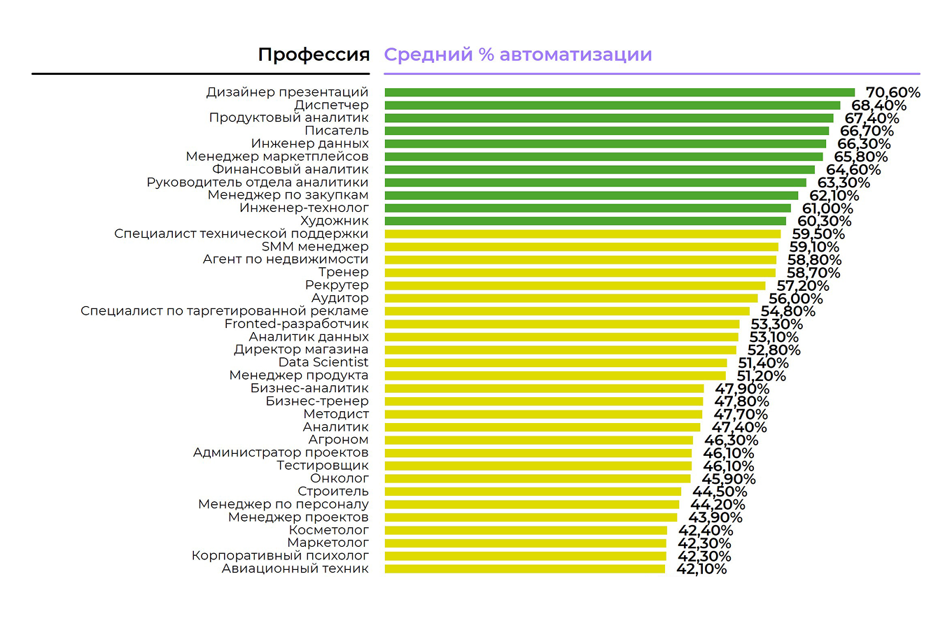 Профессии с высоким и средним процентом автоматизации труда