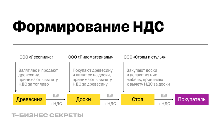 Пример формирования НДС стола