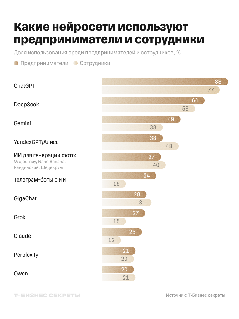 Какие нейросети используют предприниматели и сотрудники
