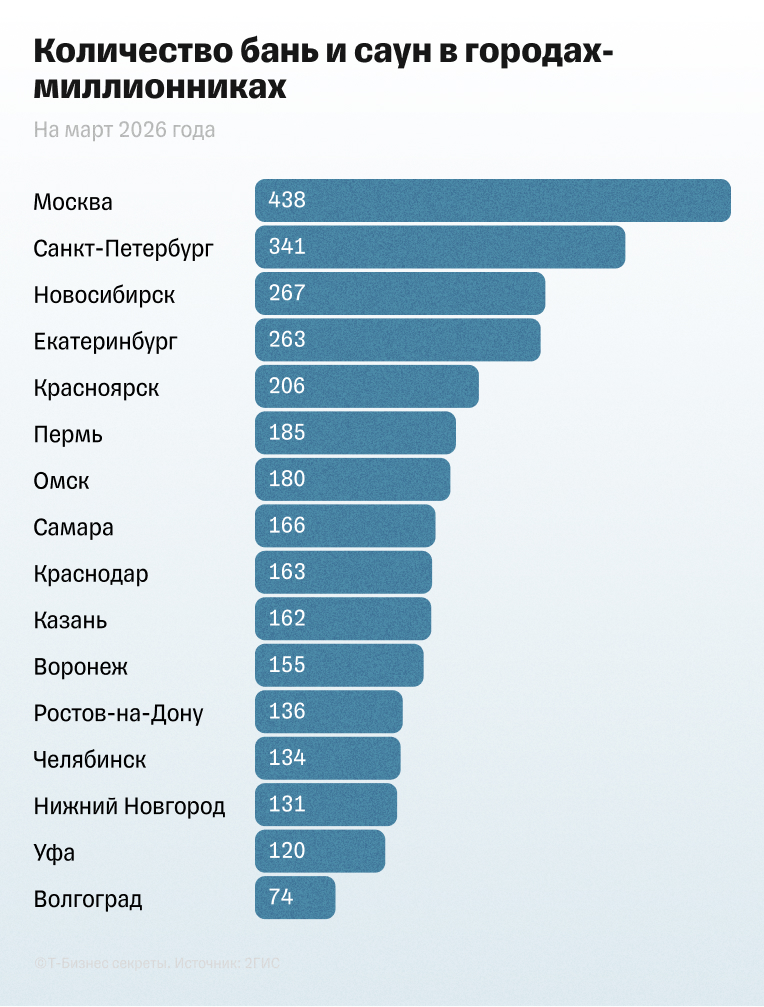 Количество бань и саун в городах-миллионниках в 2026 году