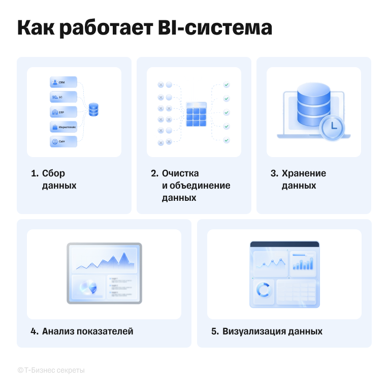 Схема работы BI-системы