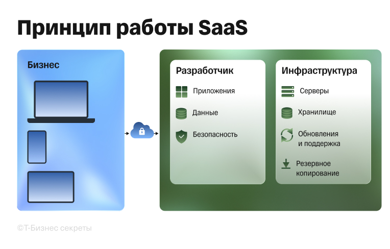 Схема SaaS-решения