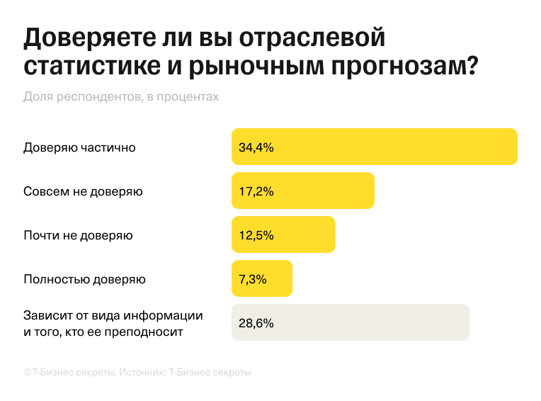 Доверяете ли вы отраслевой статистике и рыночным прогнозам