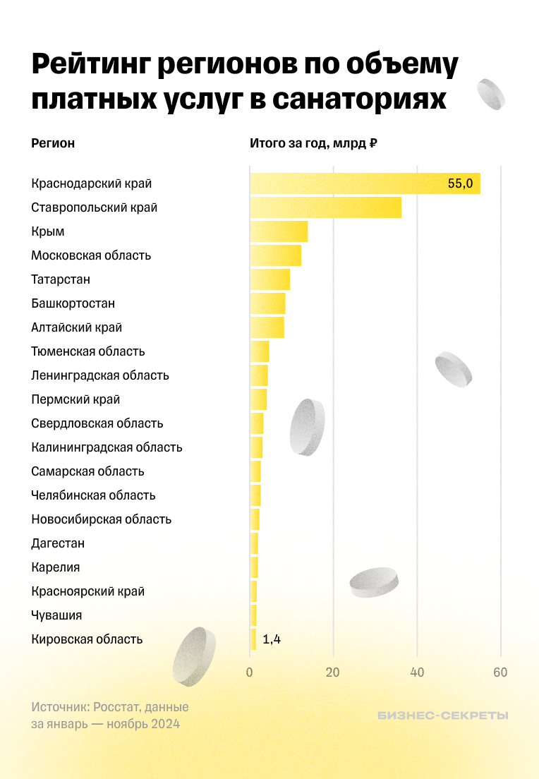Рейтинг регионов по объему платных услуг в санаториях