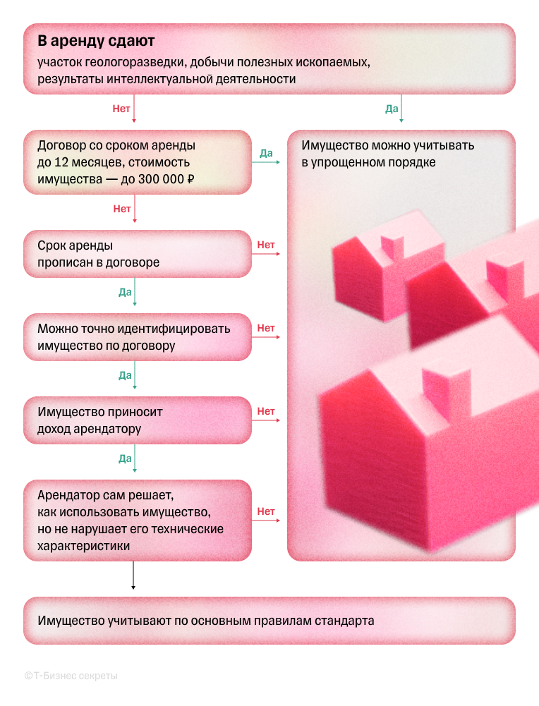 Нужно ли применять ФСБУ 25/2018 по договору