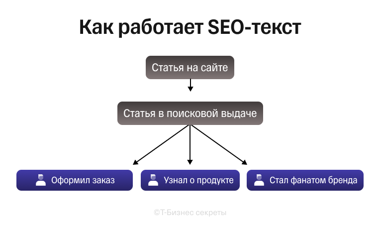 Как работает SEO-текст: схема