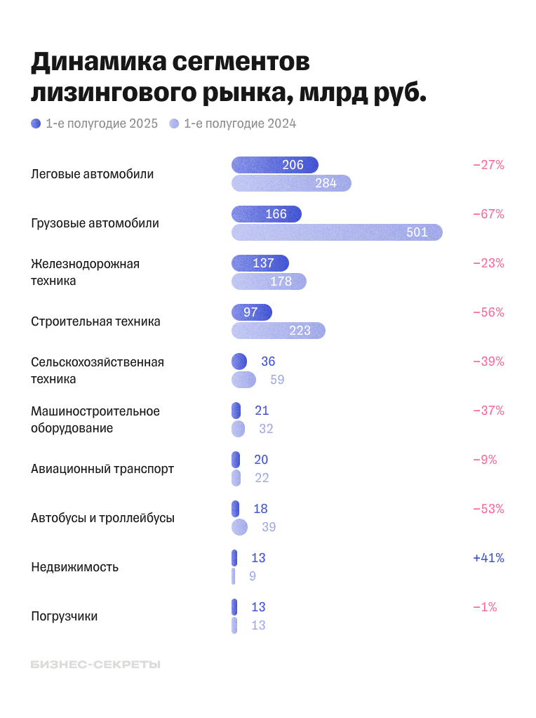 Впервые за шесть лет розничные сегменты просели больше, чем корпоративные