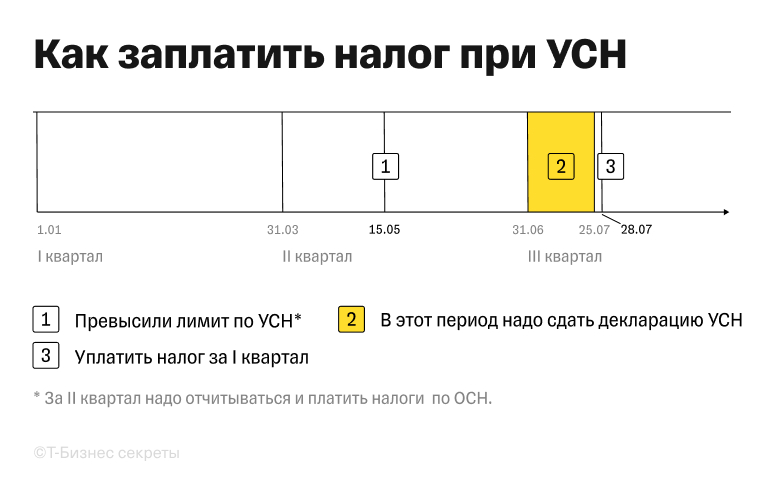 Что делать, если превысили лимит по УСН