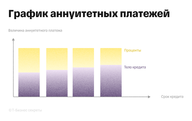 График аннуитетных платежей по кредиту