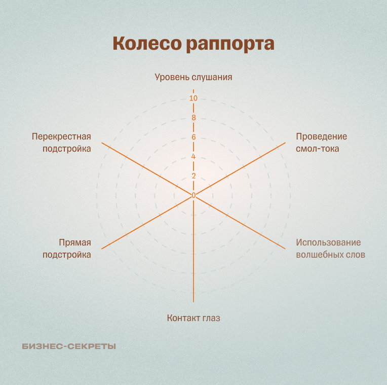 Колесо раппорта